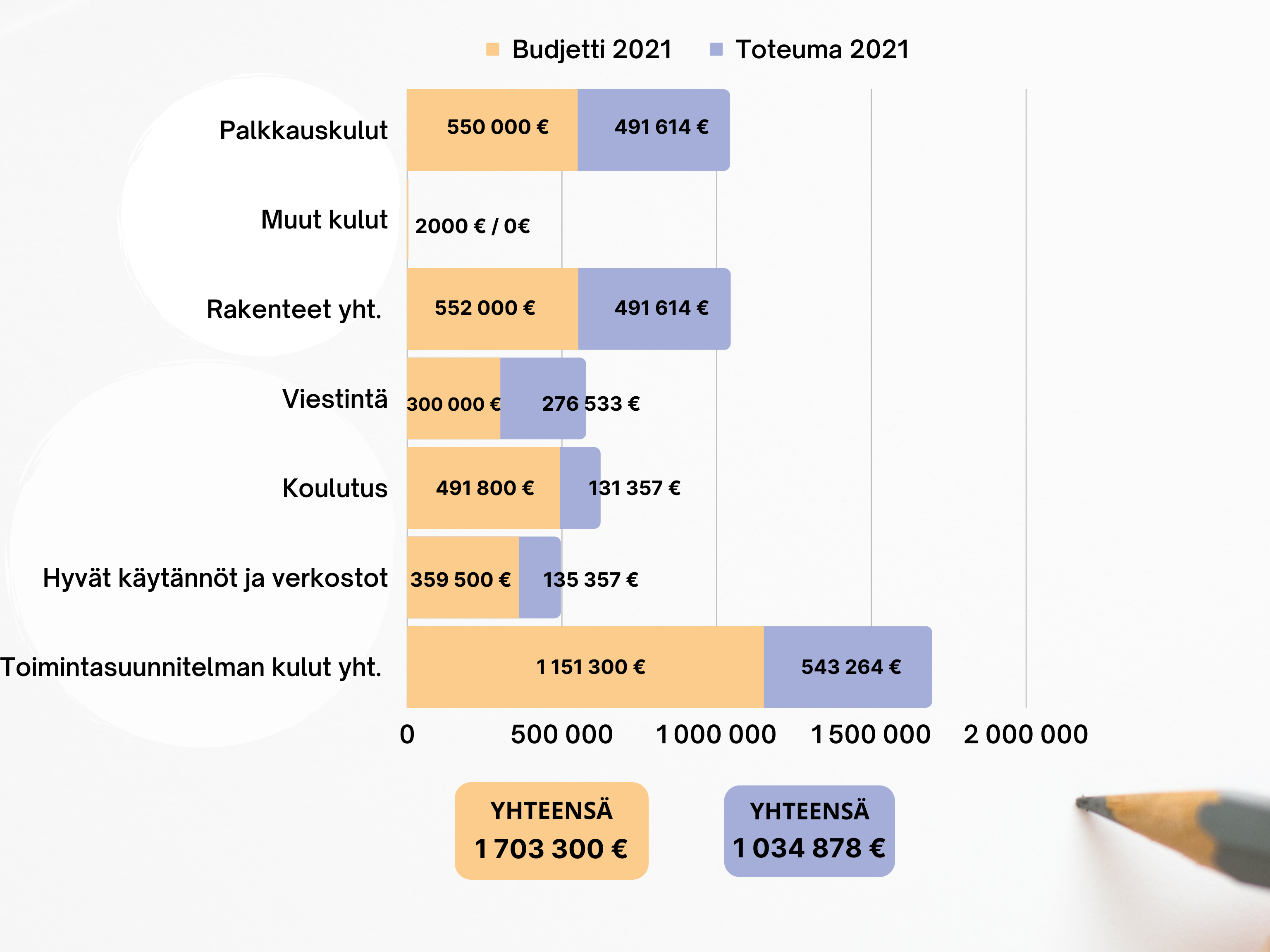 Pylväskuvio vuoden 2021 budjetista ja toteumasta.