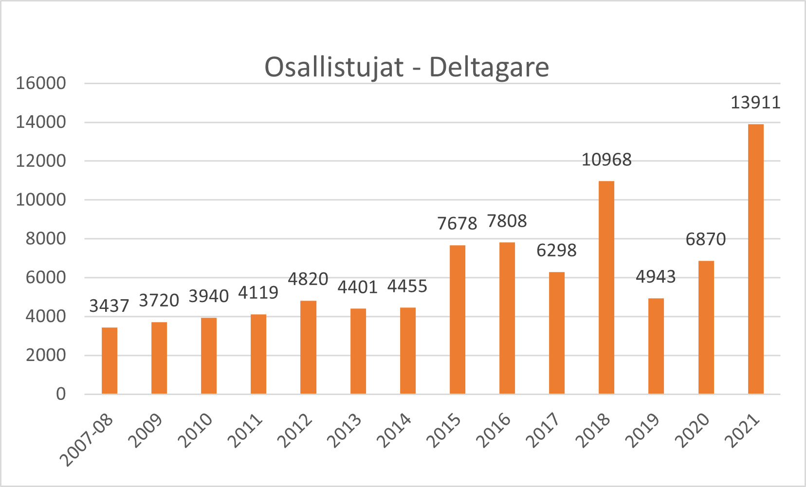 Pylväskuvio osallistujamääristä vuosilta 2007-2021